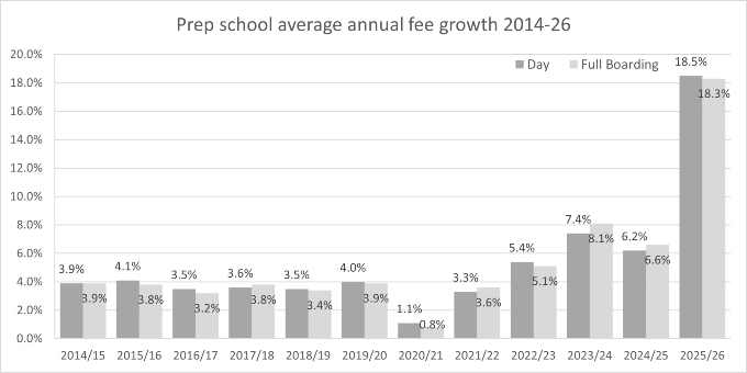 Prep school average annual fee growth 2014 26