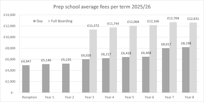 Prep school average fees per term 2025 26